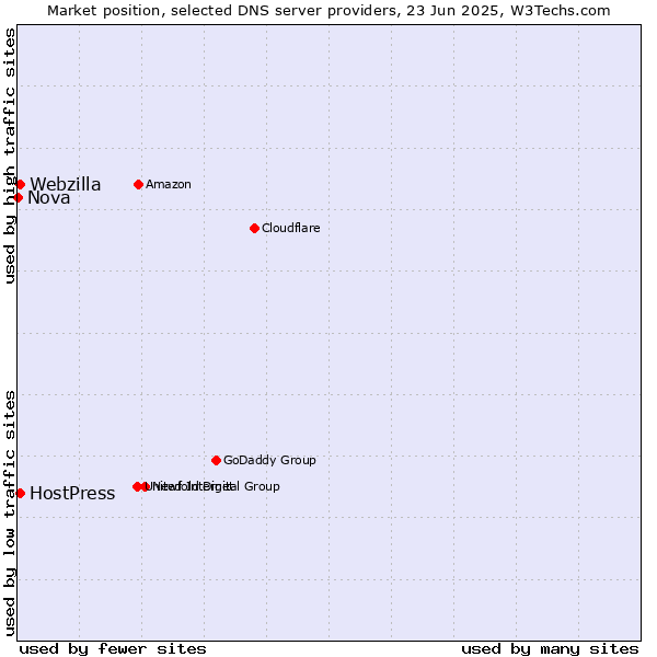 Market position of HostPress vs. Webzilla vs. Nova