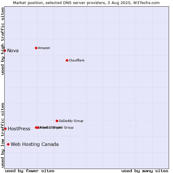 Market position of Web Hosting Canada vs. HostPress vs. Nova