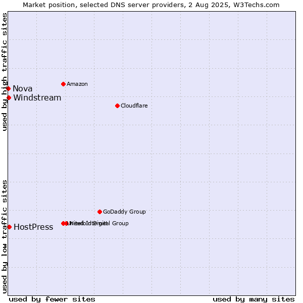 Market position of HostPress vs. Windstream vs. Nova