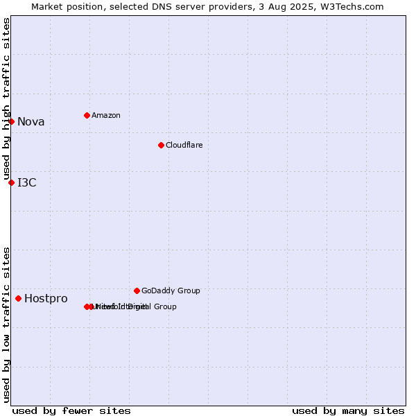 Market position of Hostpro vs. I3C vs. Nova