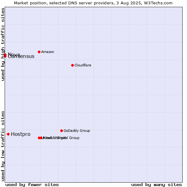 Market position of Hostpro vs. Nova vs. Consensus