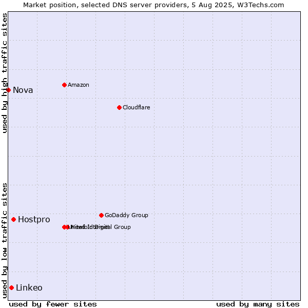 Market position of Hostpro vs. Linkeo vs. Nova