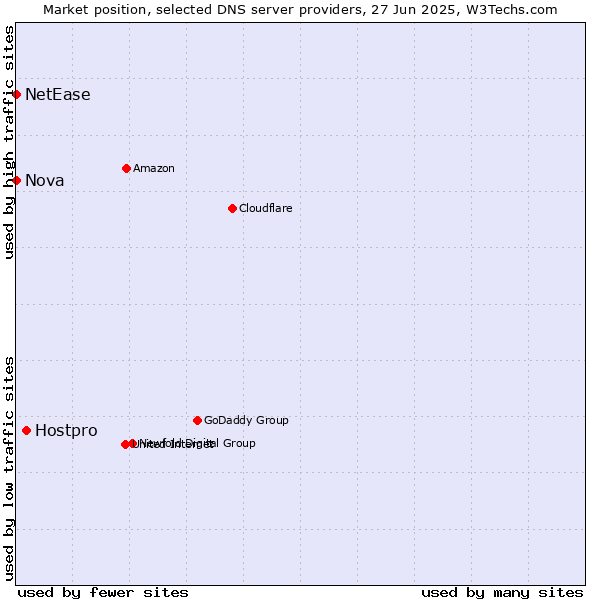 Market position of Hostpro vs. Nova vs. NetEase
