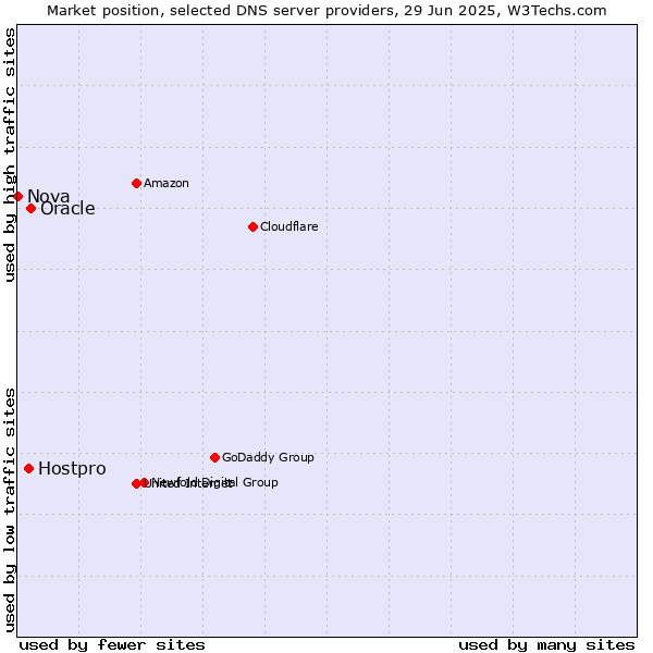Market position of Oracle vs. Hostpro vs. Nova