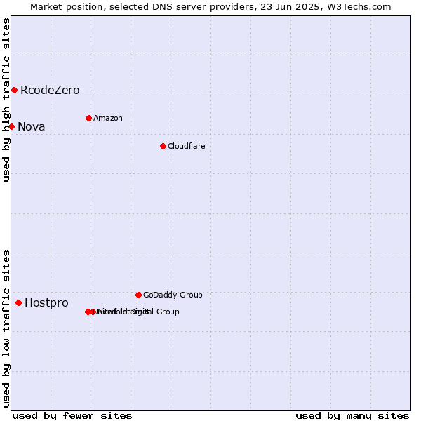 Market position of Hostpro vs. RcodeZero vs. Nova