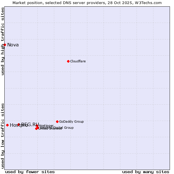 Market position of REG.RU vs. Hostpro vs. Nova