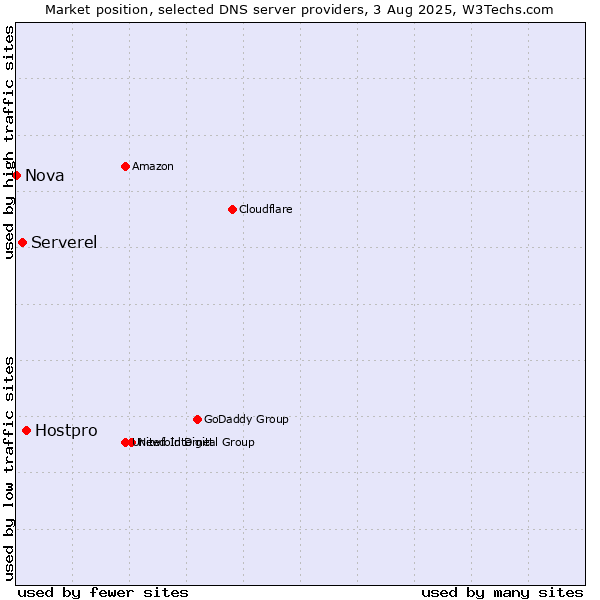Market position of Hostpro vs. Serverel vs. Nova