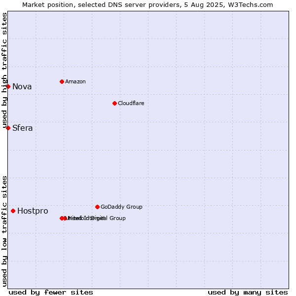Market position of Hostpro vs. Sfera vs. Nova