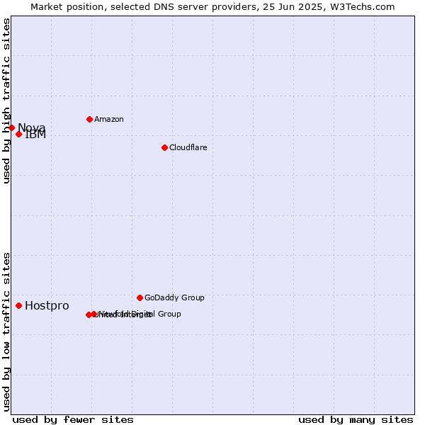 Market position of IBM vs. Hostpro vs. Nova