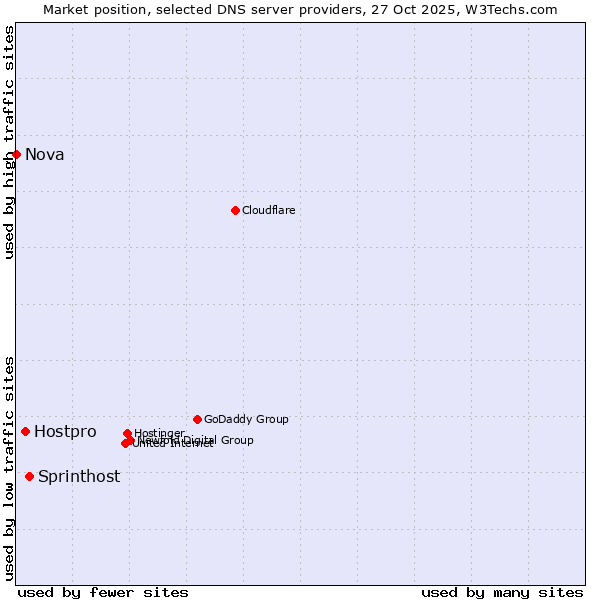 Market position of Sprinthost vs. Hostpro vs. Nova