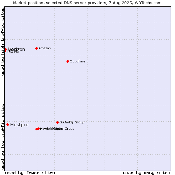 Market position of Hostpro vs. Verizon vs. Nova