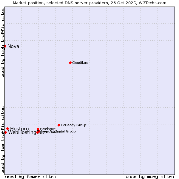 Market position of Hostpro vs. WebHostingBuzz vs. Nova