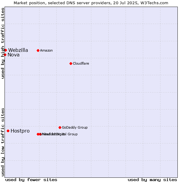 Market position of Hostpro vs. Webzilla vs. Nova