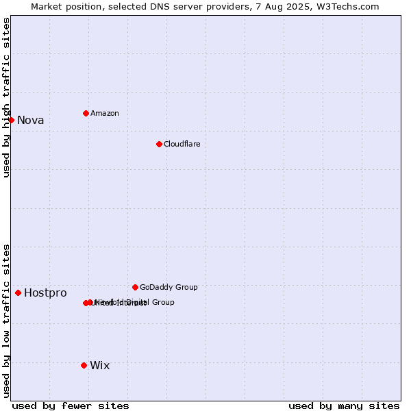 Market position of Wix vs. Hostpro vs. Nova