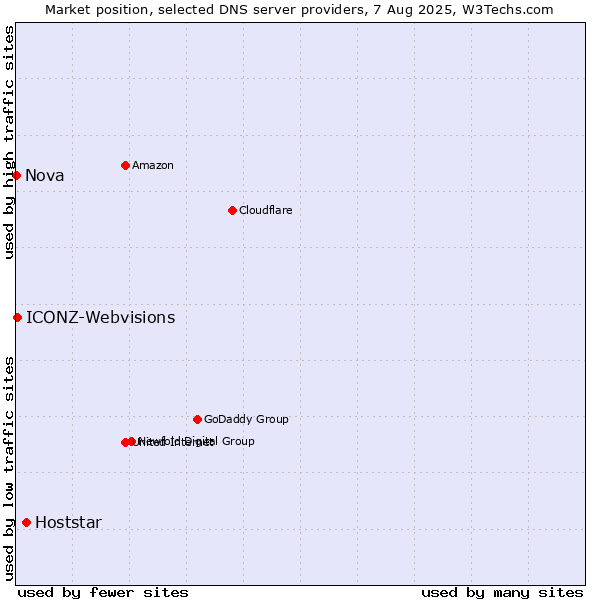 Market position of Hoststar vs. ICONZ-Webvisions vs. Nova