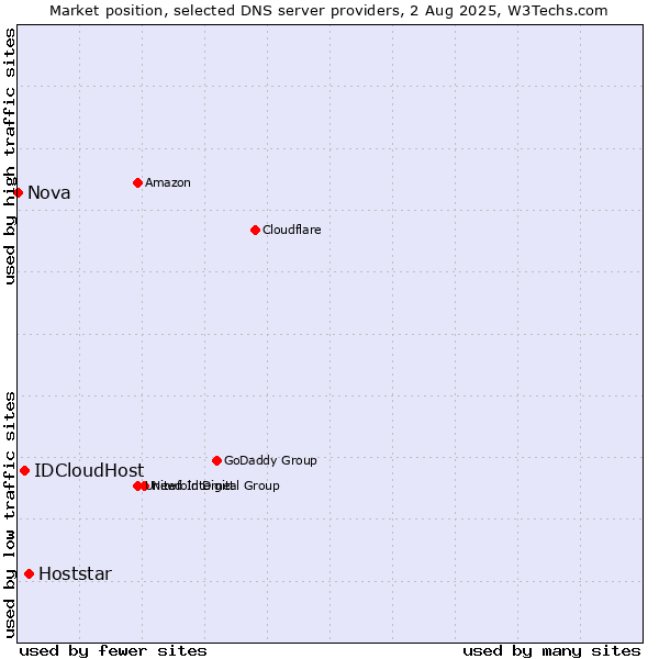 Market position of Hoststar vs. IDCloudHost vs. Nova