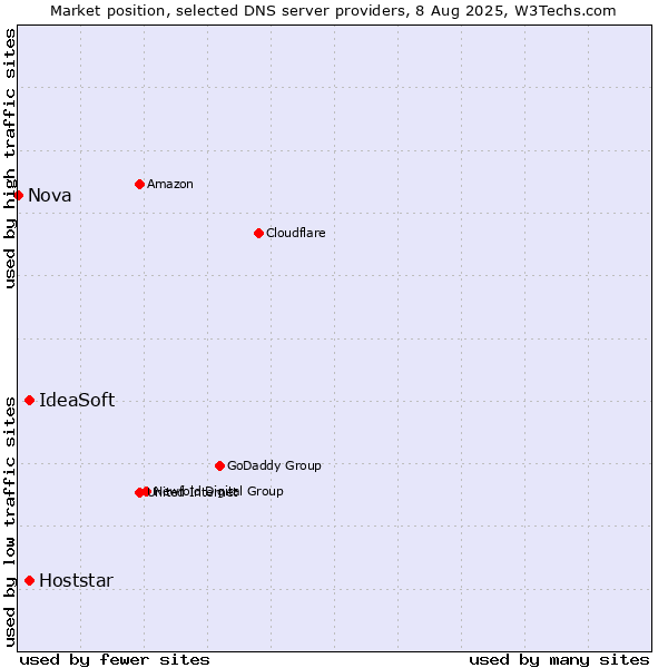Market position of IdeaSoft vs. Hoststar vs. Nova