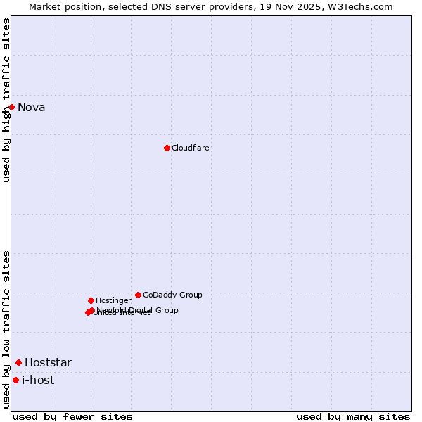 Market position of Hoststar vs. i-host vs. Nova