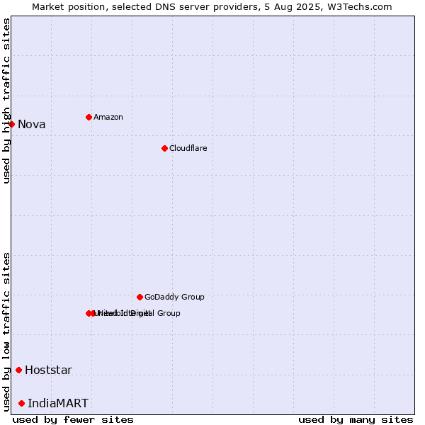 Market position of IndiaMART vs. Hoststar vs. Nova