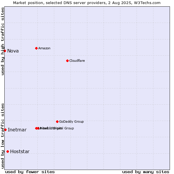 Market position of Hoststar vs. Inetmar vs. Nova