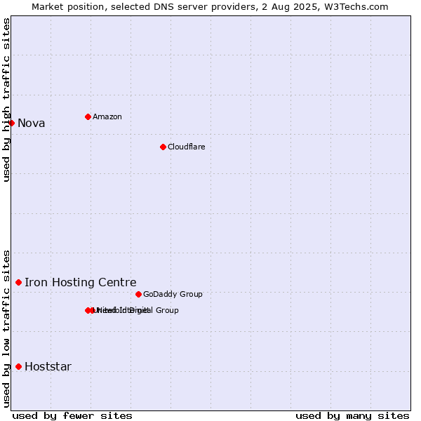 Market position of Iron Hosting Centre vs. Hoststar vs. Nova