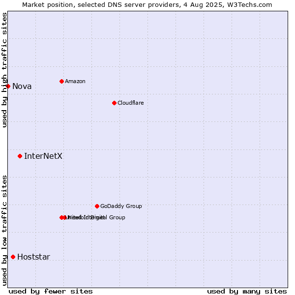 Market position of InterNetX vs. Hoststar vs. Nova