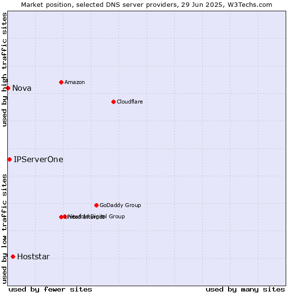 Market position of Hoststar vs. IPServerOne vs. Nova