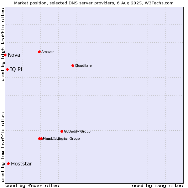 Market position of Hoststar vs. IQ PL vs. Nova