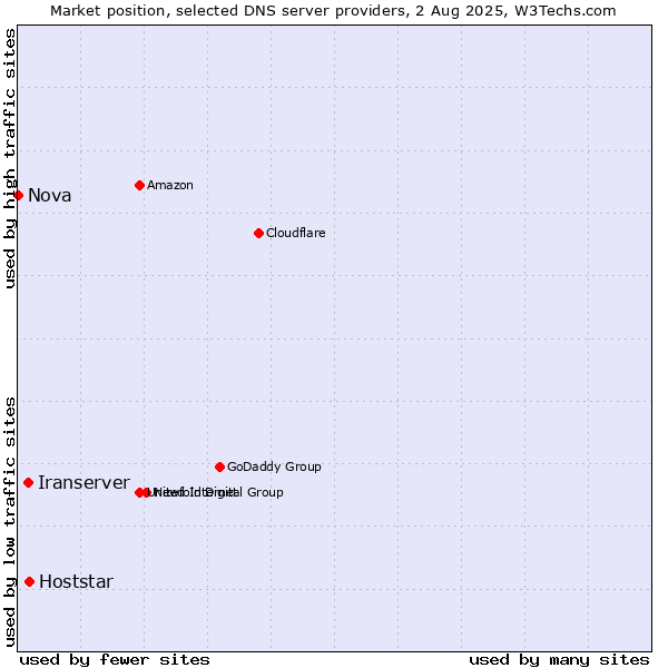 Market position of Hoststar vs. Iranserver vs. Nova