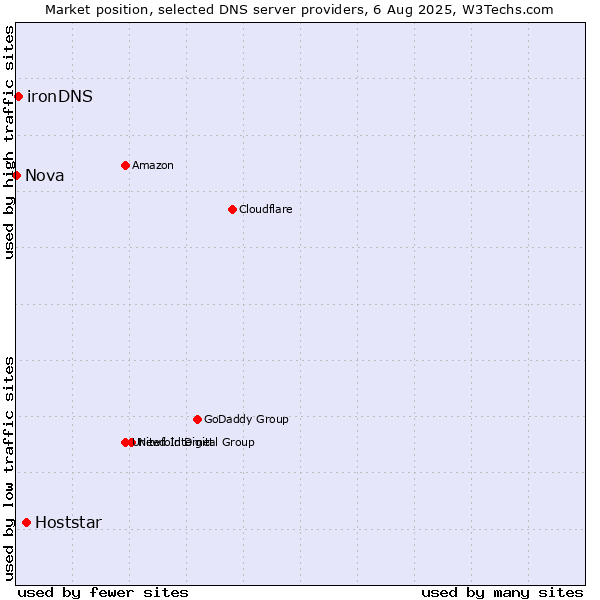 Market position of Hoststar vs. ironDNS vs. Nova