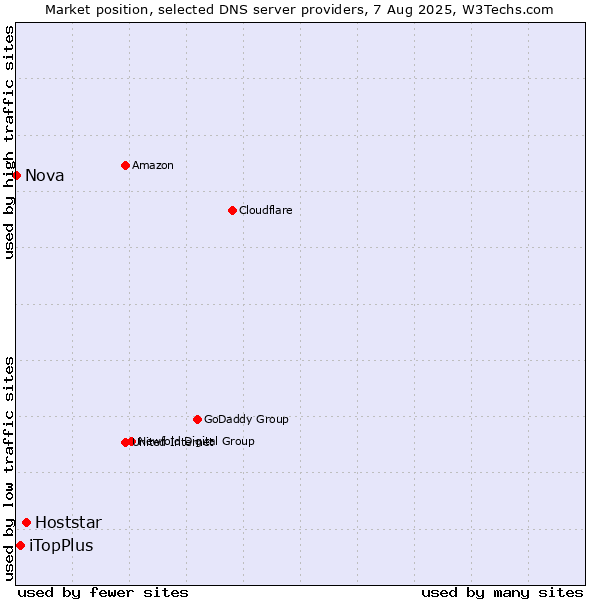 Market position of Hoststar vs. iTopPlus vs. Nova