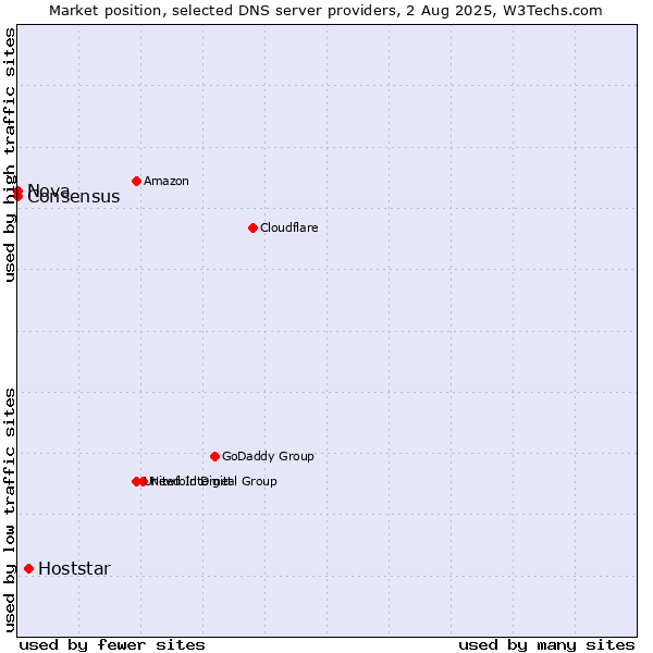 Market position of Hoststar vs. Nova vs. Consensus