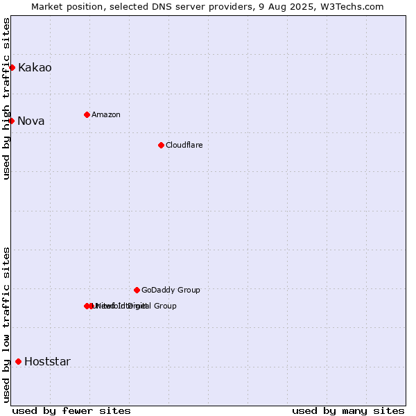 Market position of Hoststar vs. Kakao vs. Nova