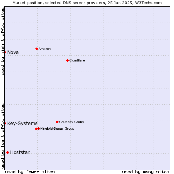 Market position of Hoststar vs. Nova vs. Key-Systems