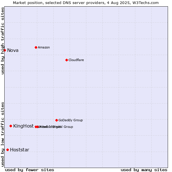 Market position of KingHost vs. Hoststar vs. Nova