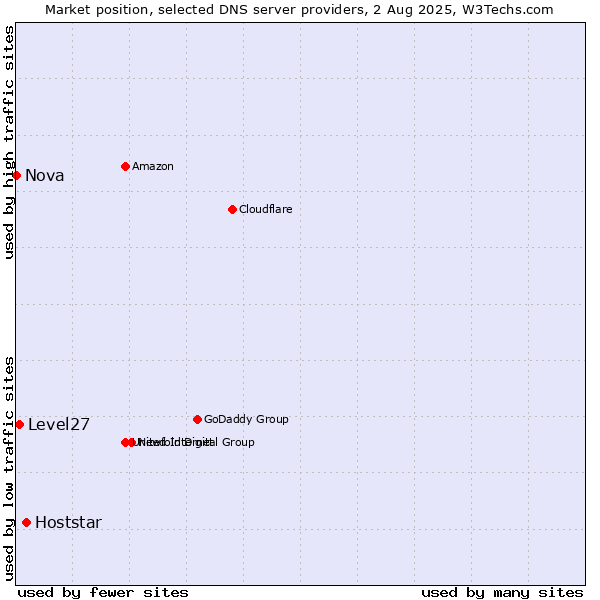 Market position of Hoststar vs. Level27 vs. Nova