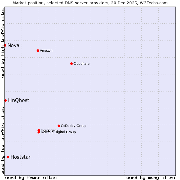 Market position of Hoststar vs. LinQhost vs. Nova