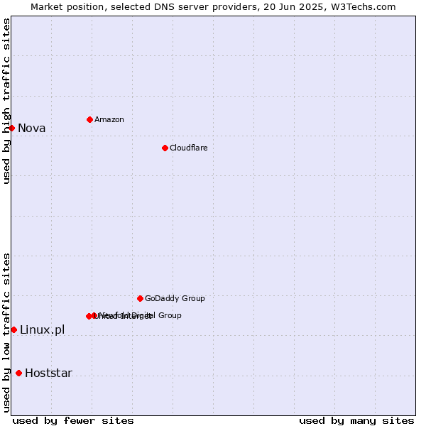 Market position of Hoststar vs. Linux.pl vs. Nova