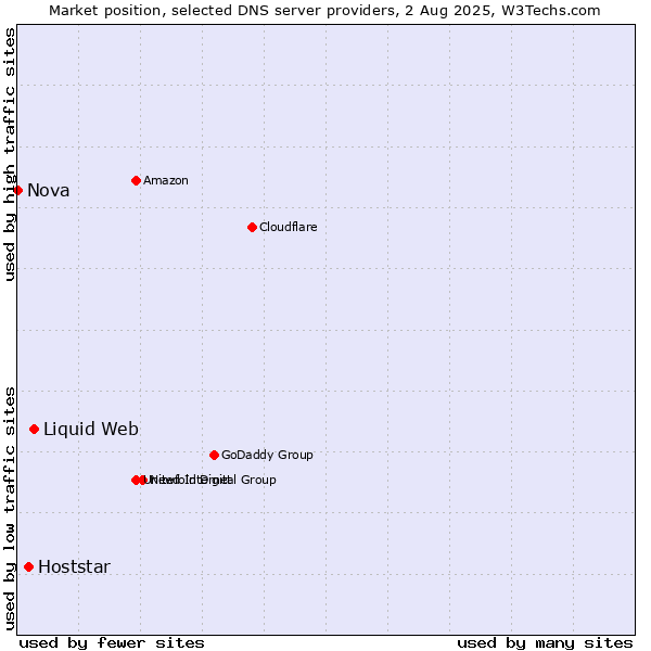 Market position of Liquid Web vs. Hoststar vs. Nova