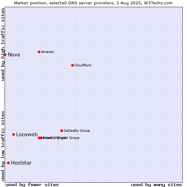 Market position of Locaweb vs. Hoststar vs. Nova