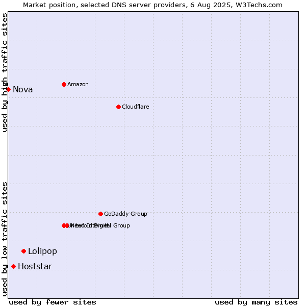 Market position of Lolipop vs. Hoststar vs. Nova