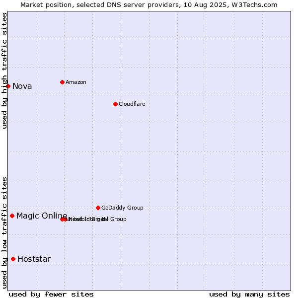 Market position of Hoststar vs. Magic Online vs. Nova