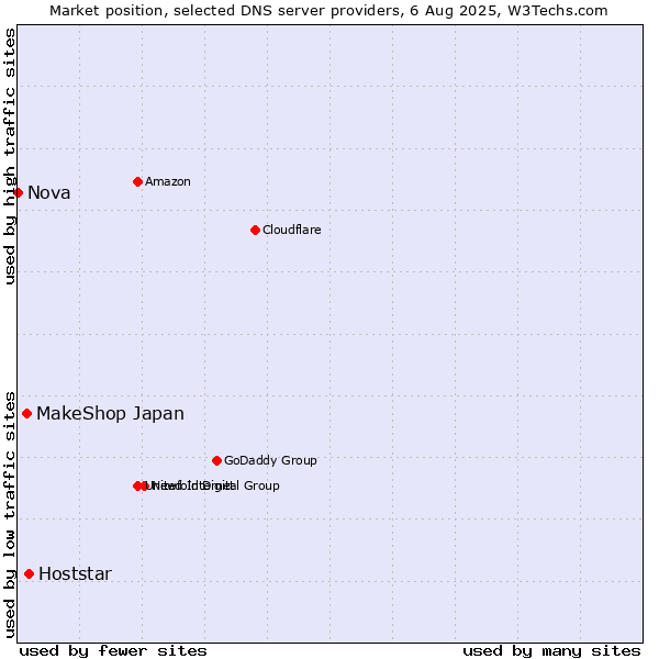 Market position of Hoststar vs. MakeShop Japan vs. Nova