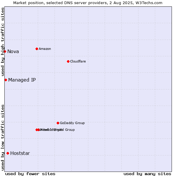 Market position of Hoststar vs. Managed IP vs. Nova