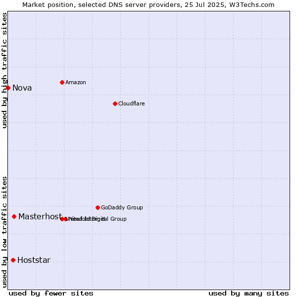Market position of Masterhost vs. Hoststar vs. Nova