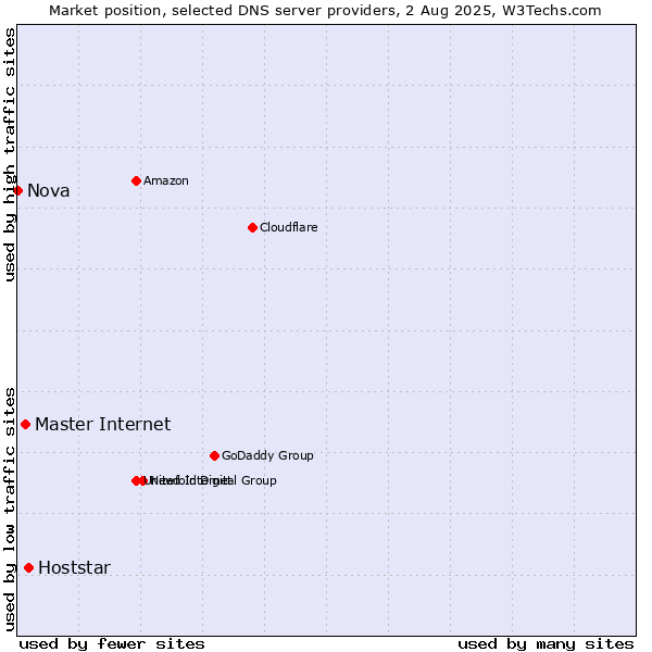 Market position of Hoststar vs. Master Internet vs. Nova