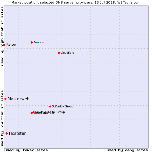 Market position of Hoststar vs. Masterweb vs. Nova