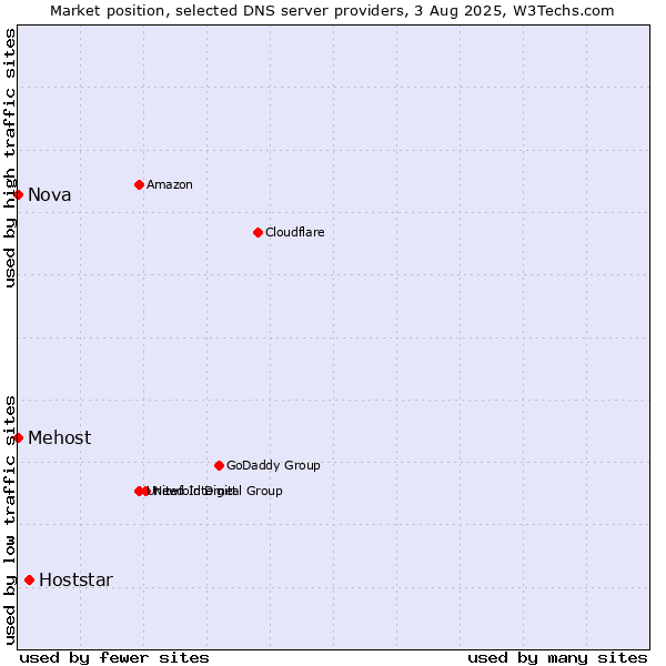 Market position of Hoststar vs. Mehost vs. Nova