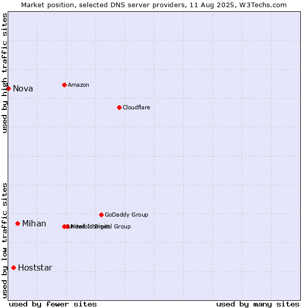 Market position of Mihan vs. Hoststar vs. Nova