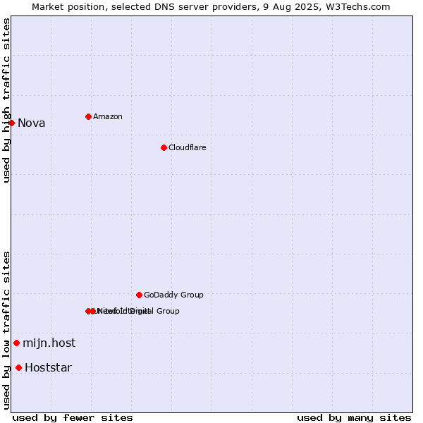 Market position of Hoststar vs. mijn.host vs. Nova